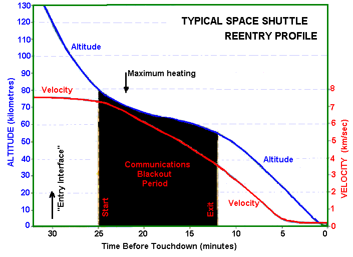 STS Reentry Profile