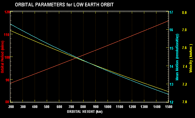 low earth orbit altitude