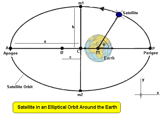 satellite orbits distance